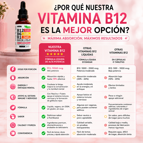 B12 Power™ – Más energía, enfoque y bienestar en cada gota